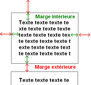 Schéma des marges internes et externes